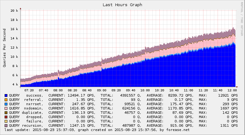 Forease DNS Cache - General Query Graph