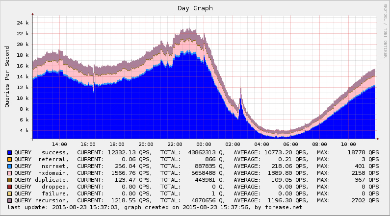 Forease DNS Cache - General Query Graph Last Day