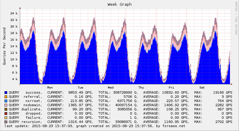 Forease DNS Cache - General Query Graph Last Week