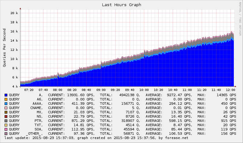 Forease DNS Cache - Record Type Statistical Graph