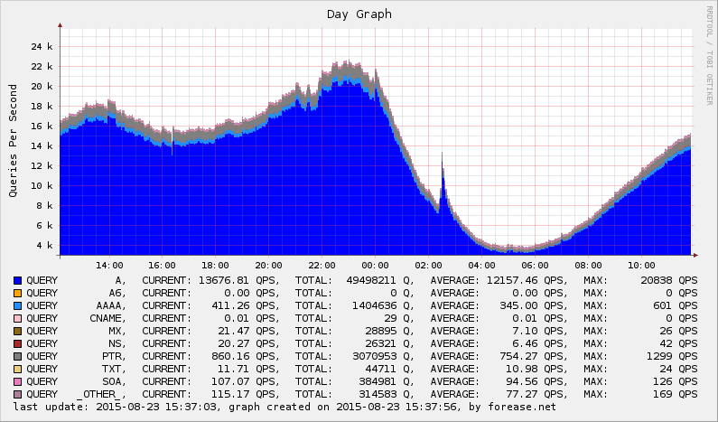  Forease DNS Cache - Record Type Statistical Graph Last Day